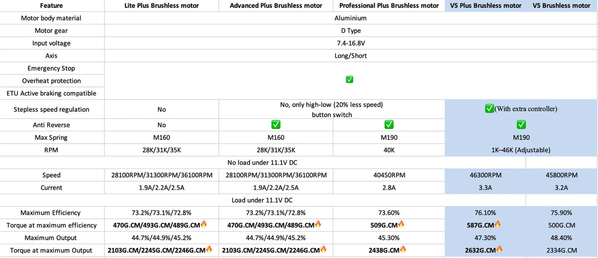 SOLINK - Advanced Plus Brushless Motor